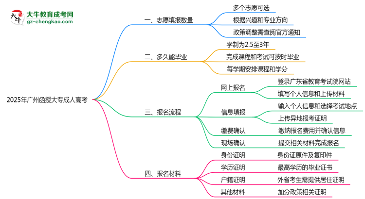廣州函授大專能填幾個志愿？2025年志愿填報(bào)規(guī)則變更思維導(dǎo)圖