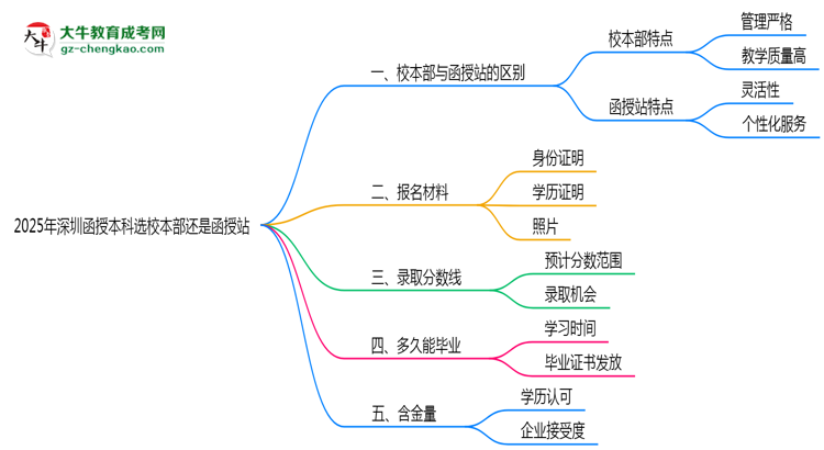 「揭秘」2025年深圳函授本科選校本部還是函授站？6大對(duì)比解析