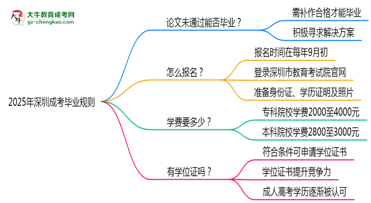 2025年深圳成考論文未通過能否補(bǔ)交？畢業(yè)規(guī)則調(diào)整