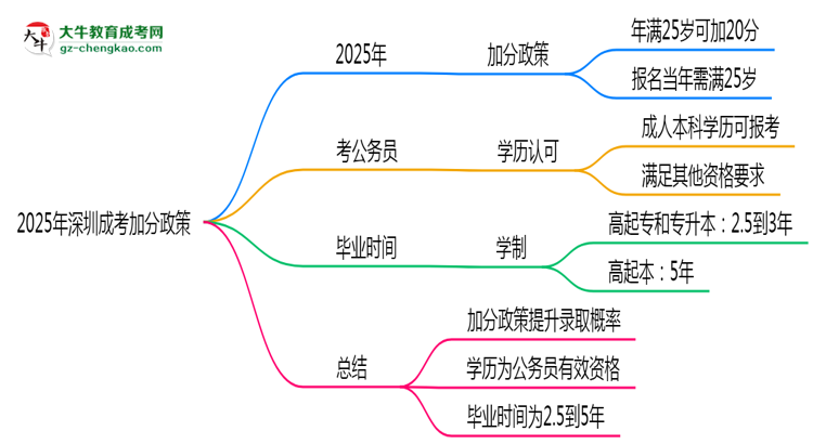 2025年深圳成考加分政策：滿多少歲可加20分？