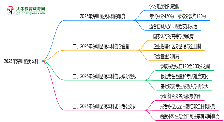 【詳解】2025深圳函授本科難度升級(jí)？各科目通過率數(shù)據(jù)曝光