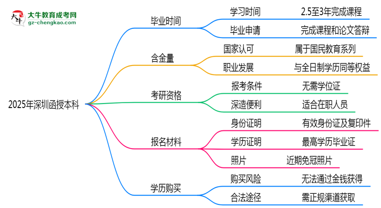 深圳函授本科2025年學(xué)制調(diào)整：最快多久能拿畢業(yè)證？思維導(dǎo)圖