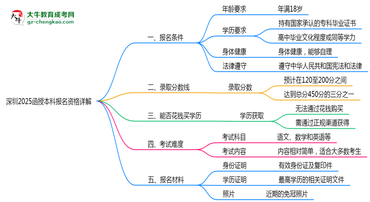 【圖文】深圳2025函授本科報(bào)名資格詳解：這些條件你必須達(dá)標(biāo)！