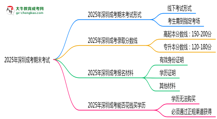2025年深圳成考期末考線上考？考試形式官方確認(rèn)