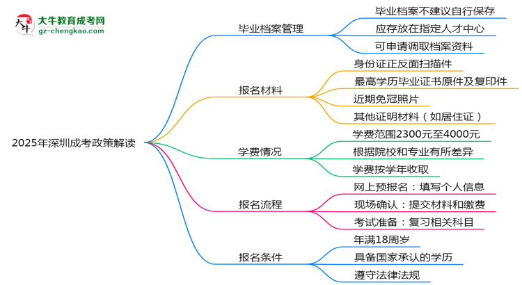 2025年深圳成考畢業(yè)檔案能自存嗎？官方托管新政思維導(dǎo)圖