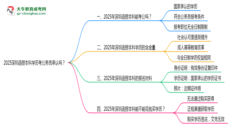 2025深圳函授本科學(xué)歷考公務(wù)員承認(rèn)嗎？官方回應(yīng)來了思維導(dǎo)圖
