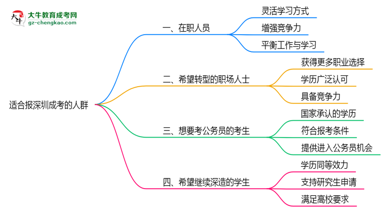 哪些人適合報(bào)深圳成考？2025年四類人群推薦名單思維導(dǎo)圖