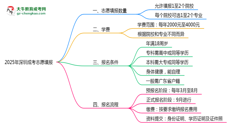【答疑】深圳成考能填幾個志愿？2025年志愿填報規(guī)則變更