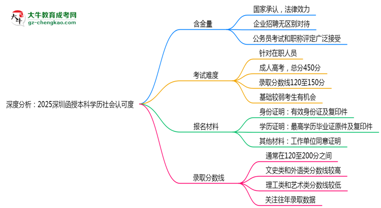 深度分析：2025深圳函授本科學歷社會認可度有多高？思維導圖