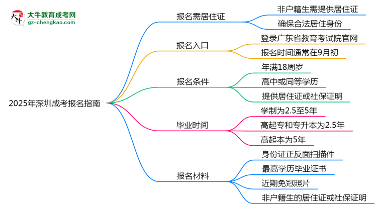 非戶籍生必看！2025年深圳成考報名需居住證嗎？