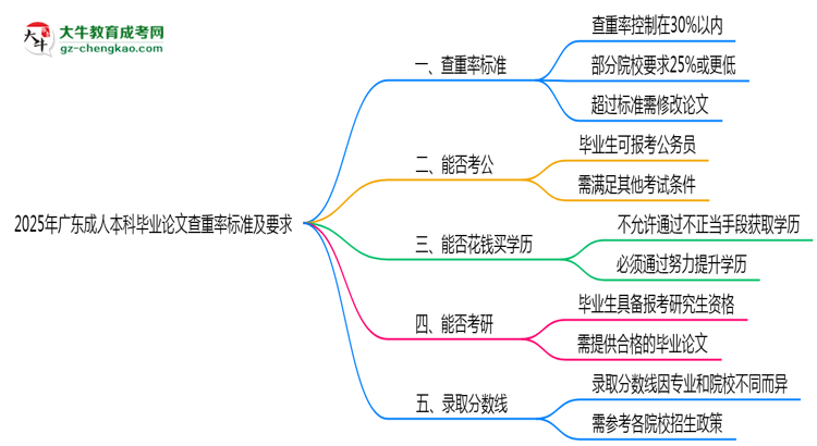 2025年廣東成人本科畢業(yè)論文查重率標準及要求思維導(dǎo)圖