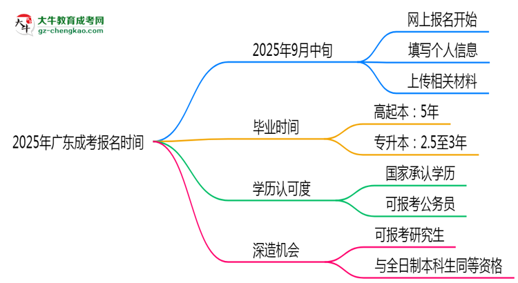 2025年廣東成考報(bào)名是否有時(shí)間限制？思維導(dǎo)圖