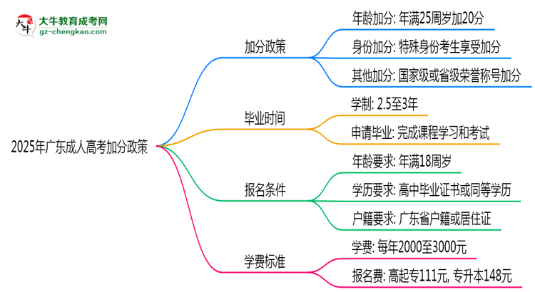 2025年廣東成人高考加分政策：最高可加20分！思維導圖