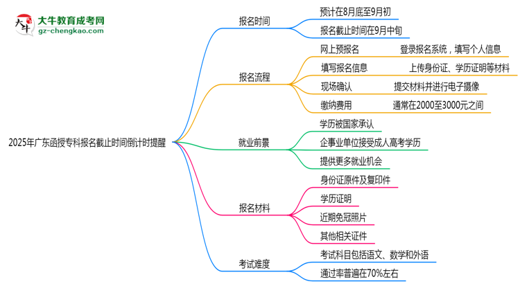 2025年廣東函授專科報名截止時間倒計時提醒思維導(dǎo)圖