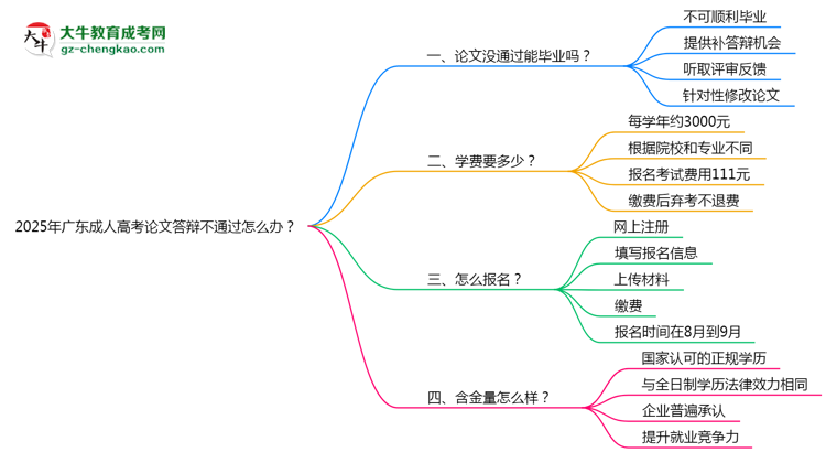 2025年廣東成人高考論文答辯不通過怎么辦？思維導(dǎo)圖