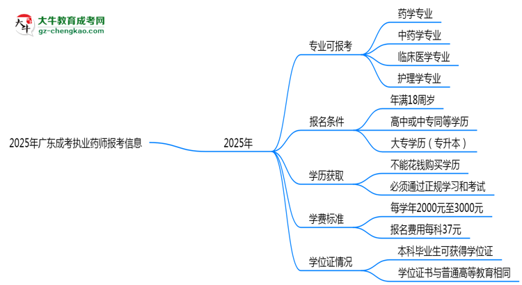 2025年廣東成考哪些專業(yè)可報(bào)考執(zhí)業(yè)藥師？思維導(dǎo)圖