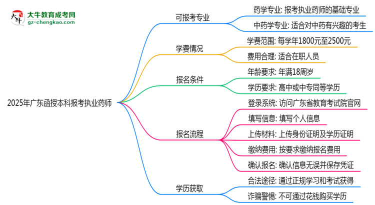 2025年廣東函授本科哪些專業(yè)可報考執(zhí)業(yè)藥師？思維導(dǎo)圖