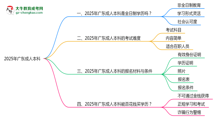 2025年廣東成人本科學(xué)歷是否屬于全日制？思維導(dǎo)圖