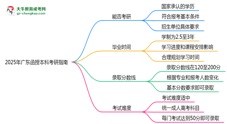 收藏|2025年廣東函授本科學(xué)歷考研條件與院校要求指南