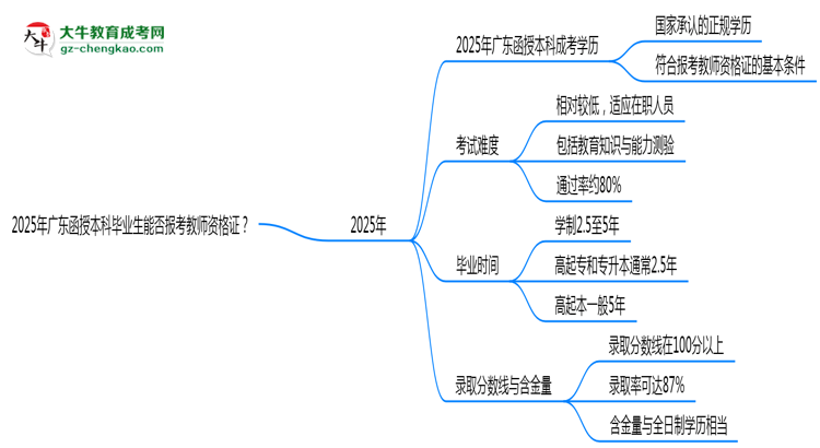 【圖文】2025年廣東函授本科畢業(yè)生能否報考教師資格證？
