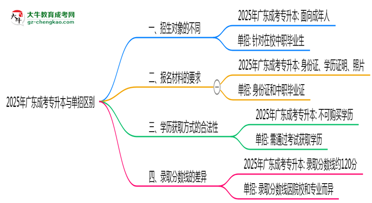 2025年廣東成考專升本與單招區(qū)別：適合人群對比思維導圖