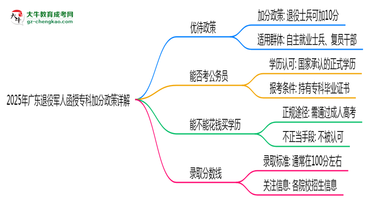 2025年廣東退役軍人函授?？萍臃终咴斀馑季S導(dǎo)圖