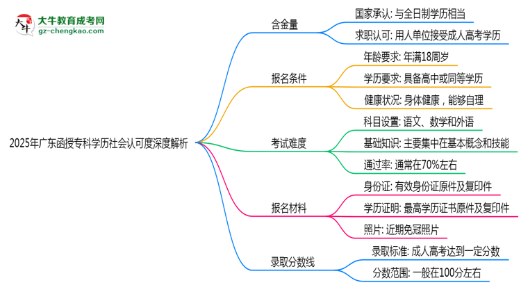 2025年廣東函授專科學歷社會認可度深度解析思維導圖