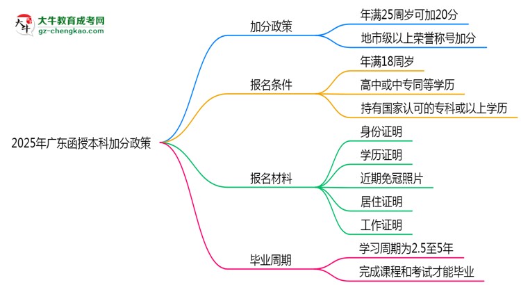 2025年廣東函授本科加分政策：最高可加20分！思維導(dǎo)圖