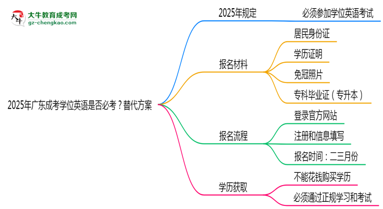 2025年廣東成考學(xué)位英語(yǔ)是否必考？替代方案思維導(dǎo)圖