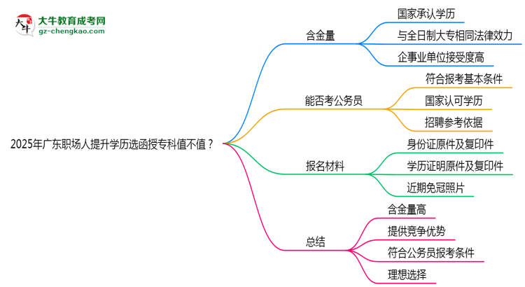 2025年廣東職場(chǎng)人提升學(xué)歷選函授?？浦挡恢?？思維導(dǎo)圖