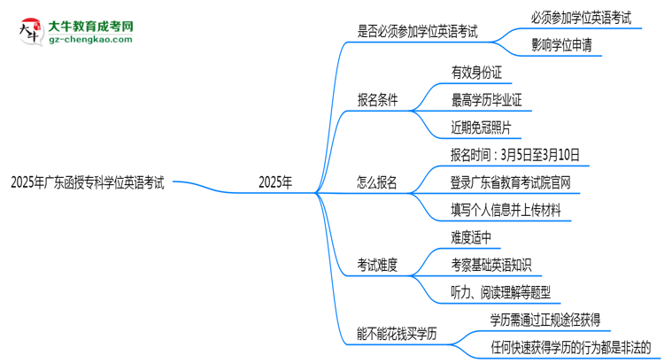2025年廣東函授專科學(xué)位英語是否必考？替代方案思維導(dǎo)圖
