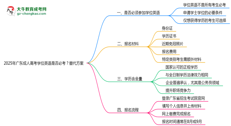 2025年廣東成人高考學(xué)位英語是否必考？替代方案思維導(dǎo)圖