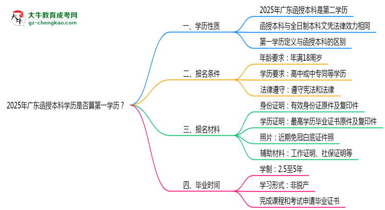 【圖文】2025年廣東函授本科學歷是否算第一學歷？