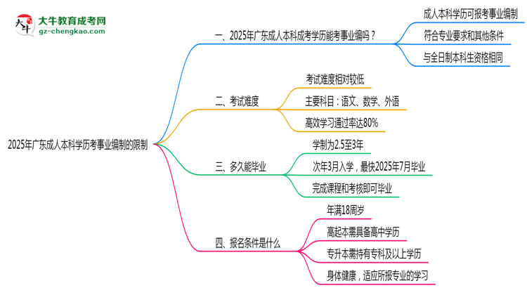 2025年廣東成人本科學(xué)歷考事業(yè)編制有哪些限制？思維導(dǎo)圖