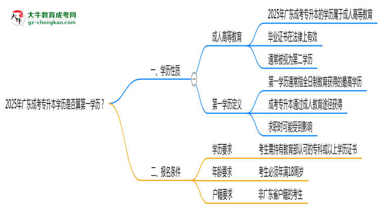 2025年廣東成考專升本學(xué)歷是否算第一學(xué)歷？思維導(dǎo)圖