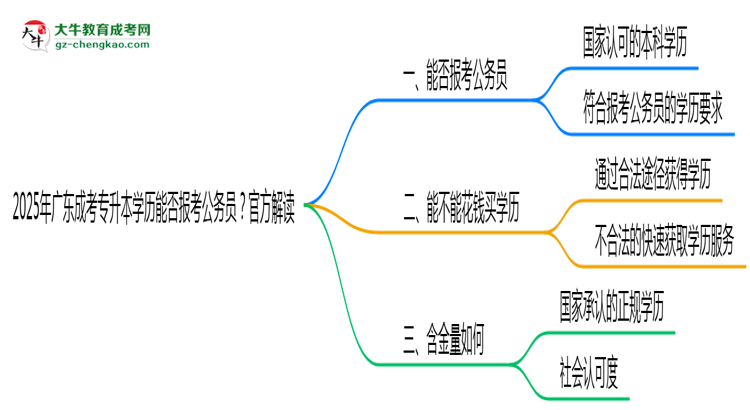 2025年廣東成考專升本學(xué)歷能否報(bào)考公務(wù)員？官方解讀思維導(dǎo)圖