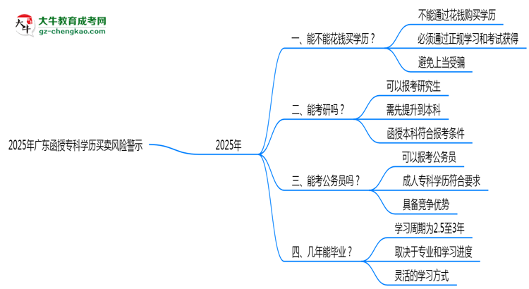 2025年廣東函授?？茖W(xué)歷買賣風(fēng)險(xiǎn)警示：官方嚴(yán)打！思維導(dǎo)圖