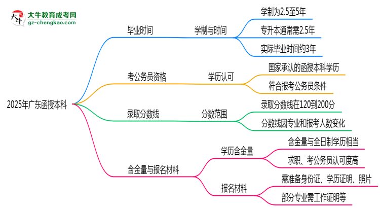 2025年廣東函授本科最快畢業(yè)拿證需要幾年？思維導(dǎo)圖