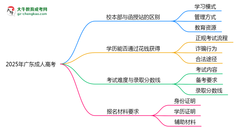2025年報廣東成人高考選校本部還是函授站？區(qū)別解析思維導(dǎo)圖