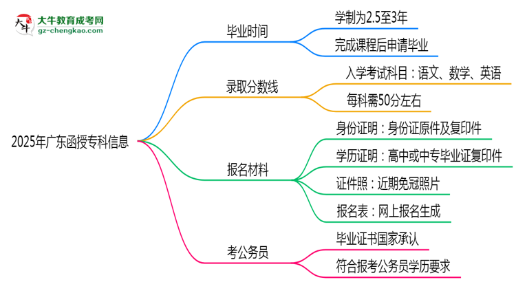 2025年廣東函授?？谱羁飚厴I(yè)拿證需要幾年？思維導(dǎo)圖