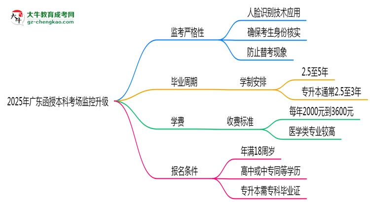 【圖文】2025年廣東函授本科考場監(jiān)控升級：人臉識(shí)別入場