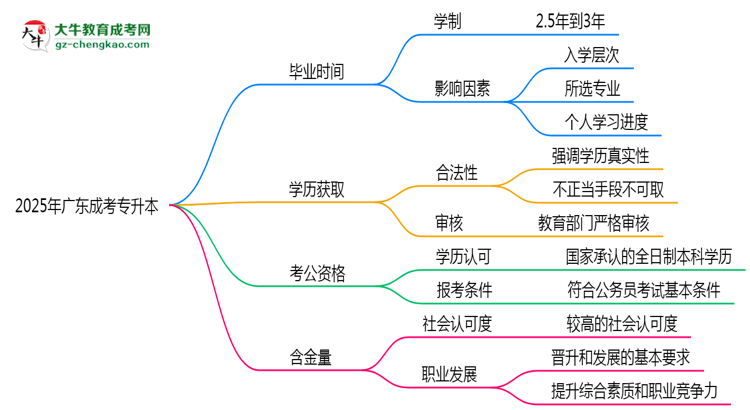 2025年廣東成考專(zhuān)升本最快畢業(yè)拿證需要幾年？思維導(dǎo)圖