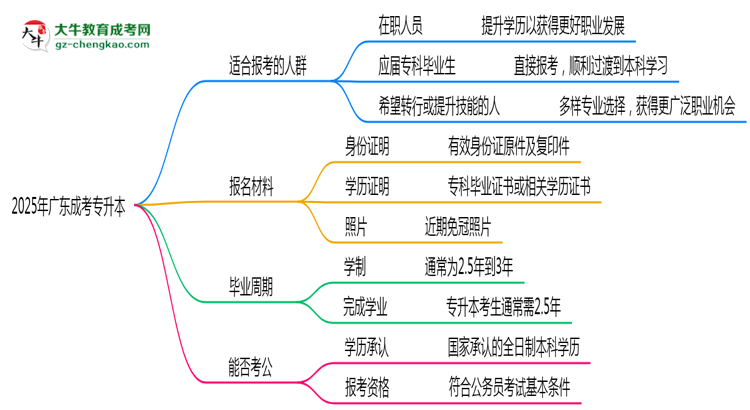 2025年廣東哪些人適合報(bào)考成考專升本？思維導(dǎo)圖