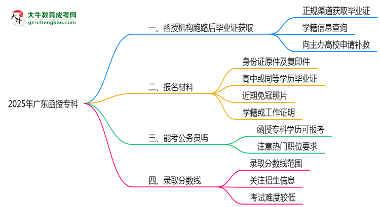 2025年廣東函授?？坪跈C構(gòu)跑路后畢業(yè)證獲取途徑思維導圖