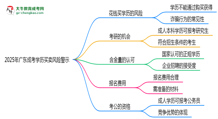 2025年廣東成考學(xué)歷買賣風(fēng)險(xiǎn)警示：官方嚴(yán)打！思維導(dǎo)圖