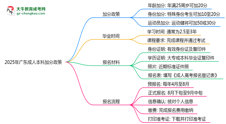 2025年廣東成人本科加分政策：最高可加20分！思維導圖