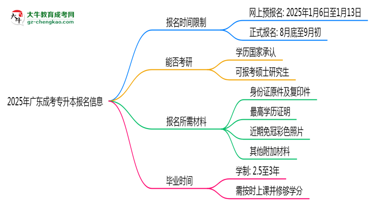 2025年廣東成考專升本報(bào)名是否有時(shí)間限制？思維導(dǎo)圖