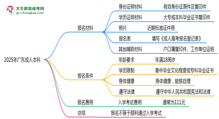 2025年廣東成人本科是不是報(bào)名就能過？思維導(dǎo)圖