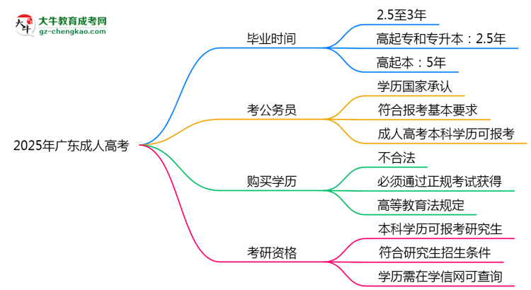 2025年廣東成人高考最快畢業(yè)拿證需要幾年？思維導(dǎo)圖