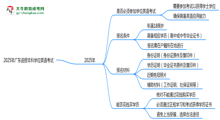 2025年廣東函授本科學(xué)位英語(yǔ)是否必考？替代方案思維導(dǎo)圖